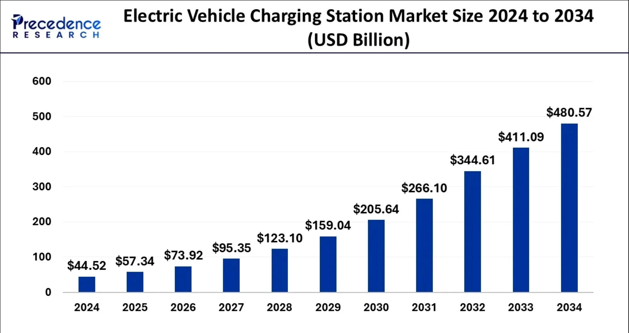Electric vehicle charging station market size to cross USD 480.57 bn by ...