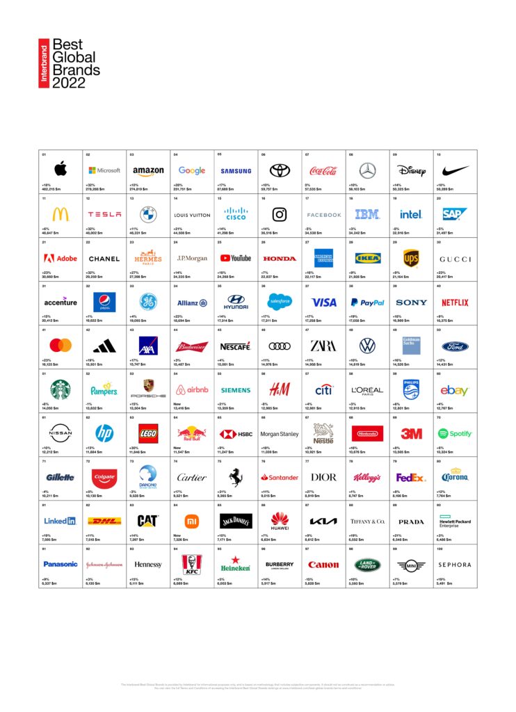 Microsoft overtakes Amazon in Interbrand’s 2022 Best Global Brands Report