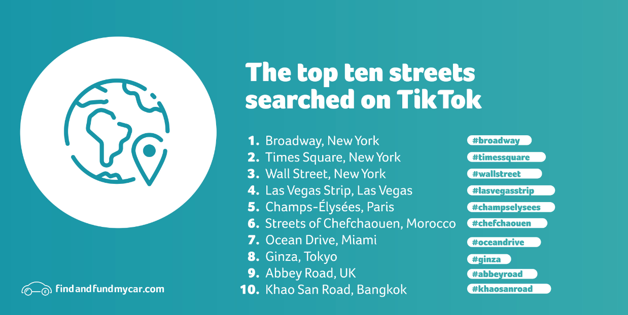 The Most Famous Streets in the World, According to Tiktok | London ...
