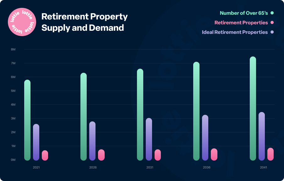 London to be Among Worst Affected by UK’s Retirement Housing Crisis