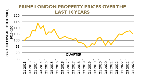 Coutts Real Estate insights on the London Prime Property market ...