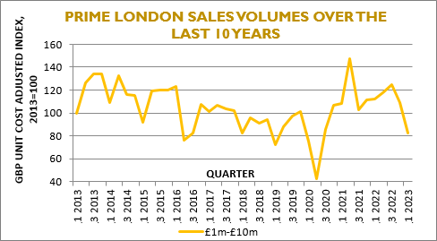 Coutts Real Estate insights on the London Prime Property market ...