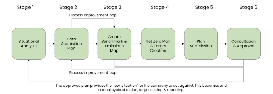 Carbon reporting is inseparable from progress to net-zero