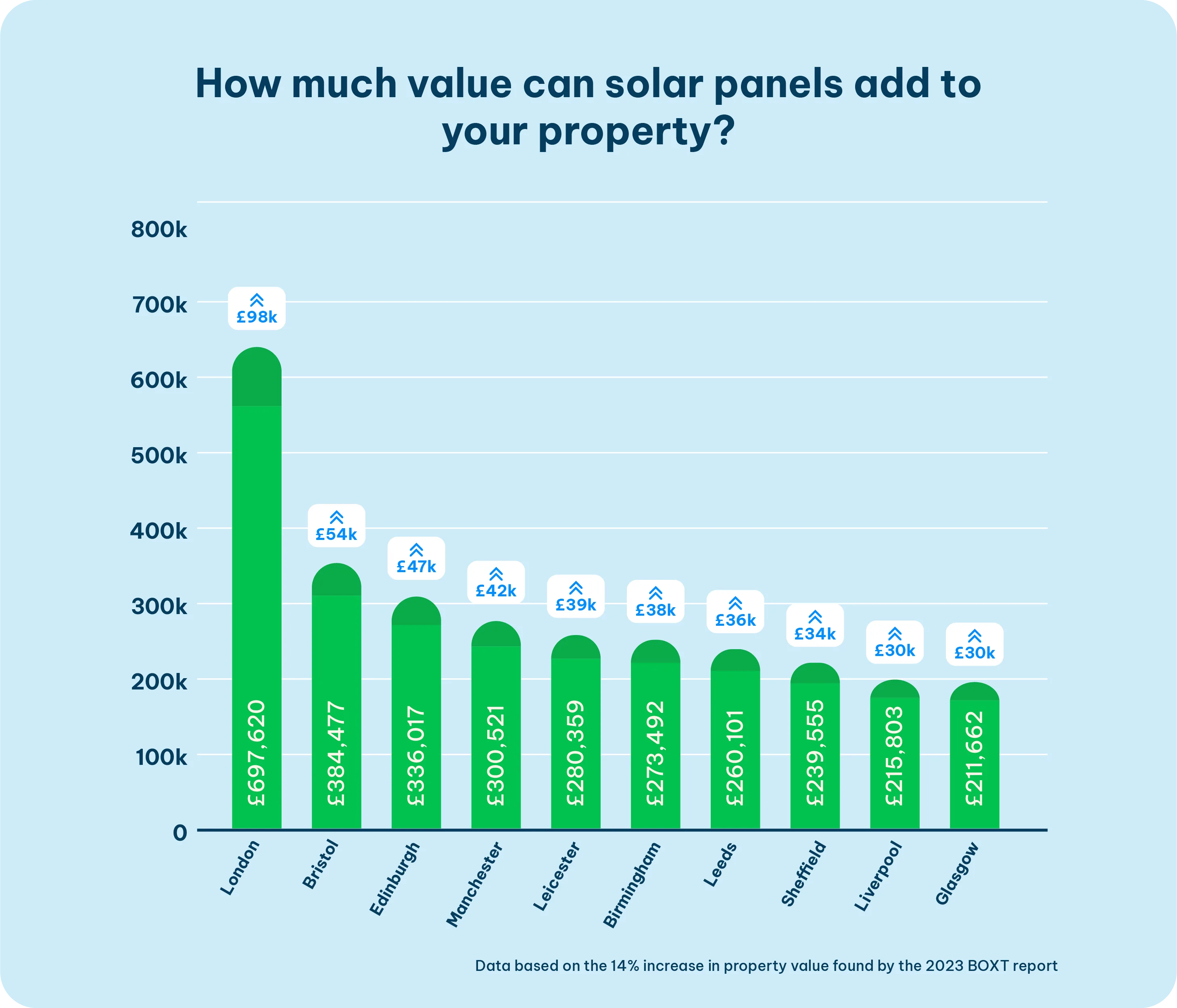 London homeowners could add up to £98k to property value with solar ...