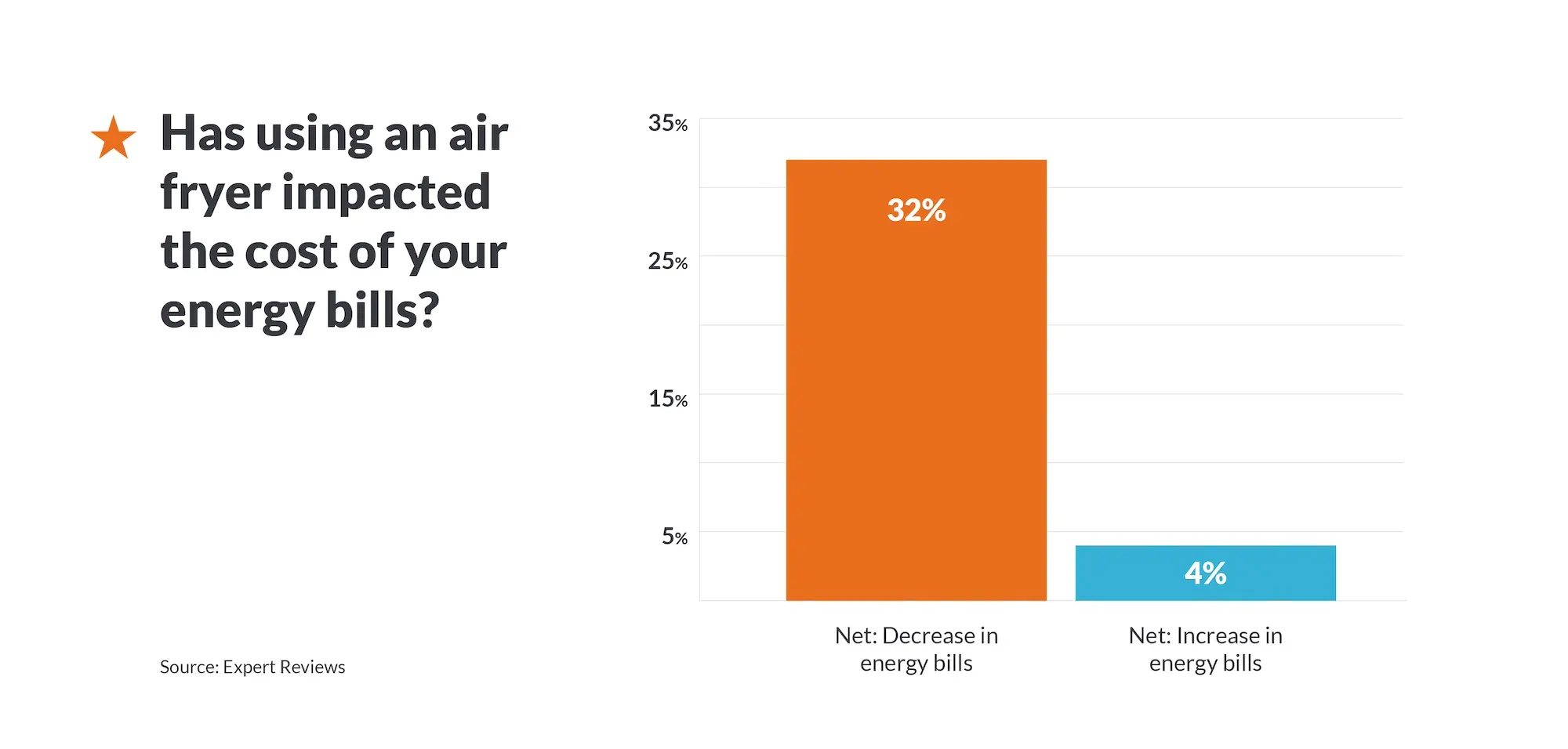 Londoners are most likely to reduce buying takeaways for air fryer meals