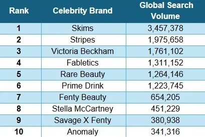 New study reveals the most enticing celebrity brands, with five