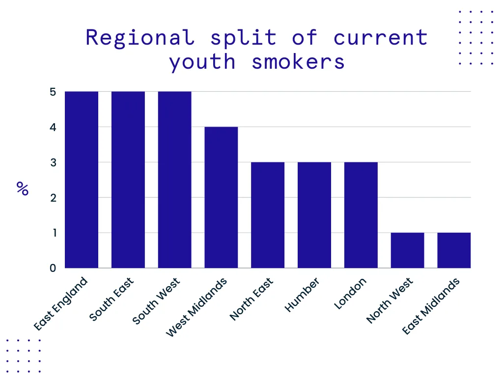 11-15 year olds are still smoking in these UK regions, despite falling rates | London Daily News 11-15 year olds are still smoking in these UK regions, despite falling rates | London Daily News