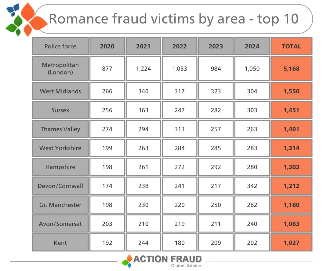 Londoners hit hardest by dating scams as estimated cost of romance ...