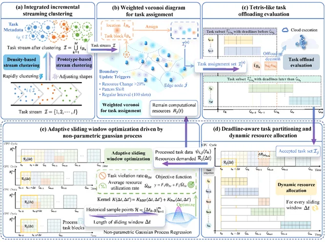 TSINGHUA RESEARCHERS REVOLUTIONIZE EDGE COMPUTING FOR URBAN IOT NETWORKS