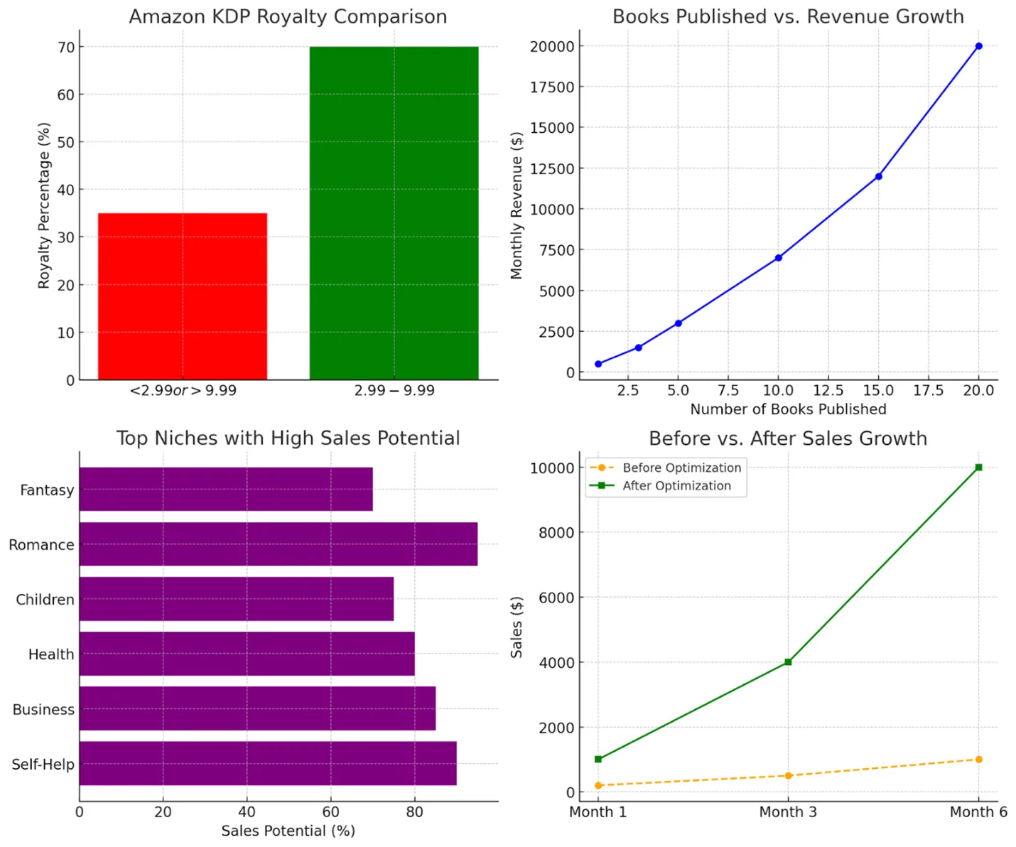 Scaling Your Publishing Business with Amazon KDP