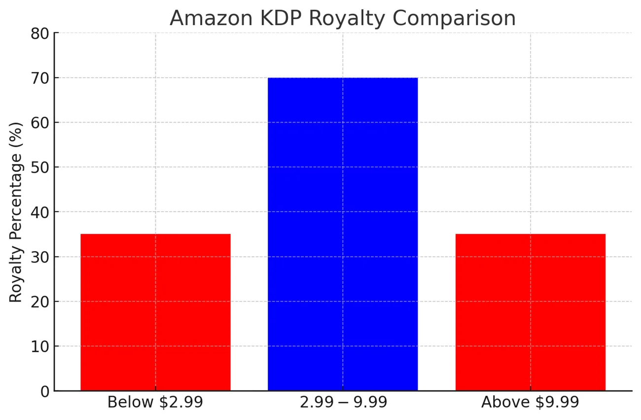 Scaling Your Publishing Business with Amazon KDP