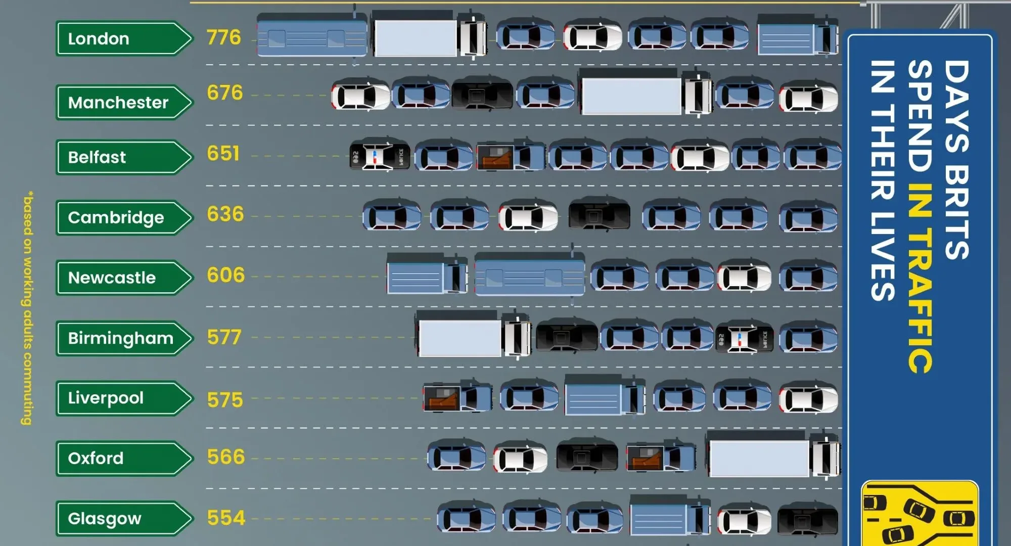 Londoners spend 2 years of their life in traffic