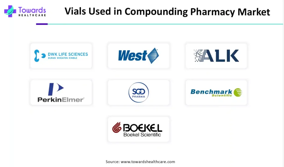 Vials Used in Compounding Pharmacies Witness Surging Demand Across ...