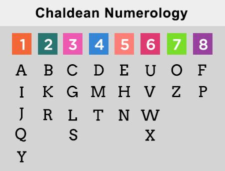 Chaldean Name Numerology
