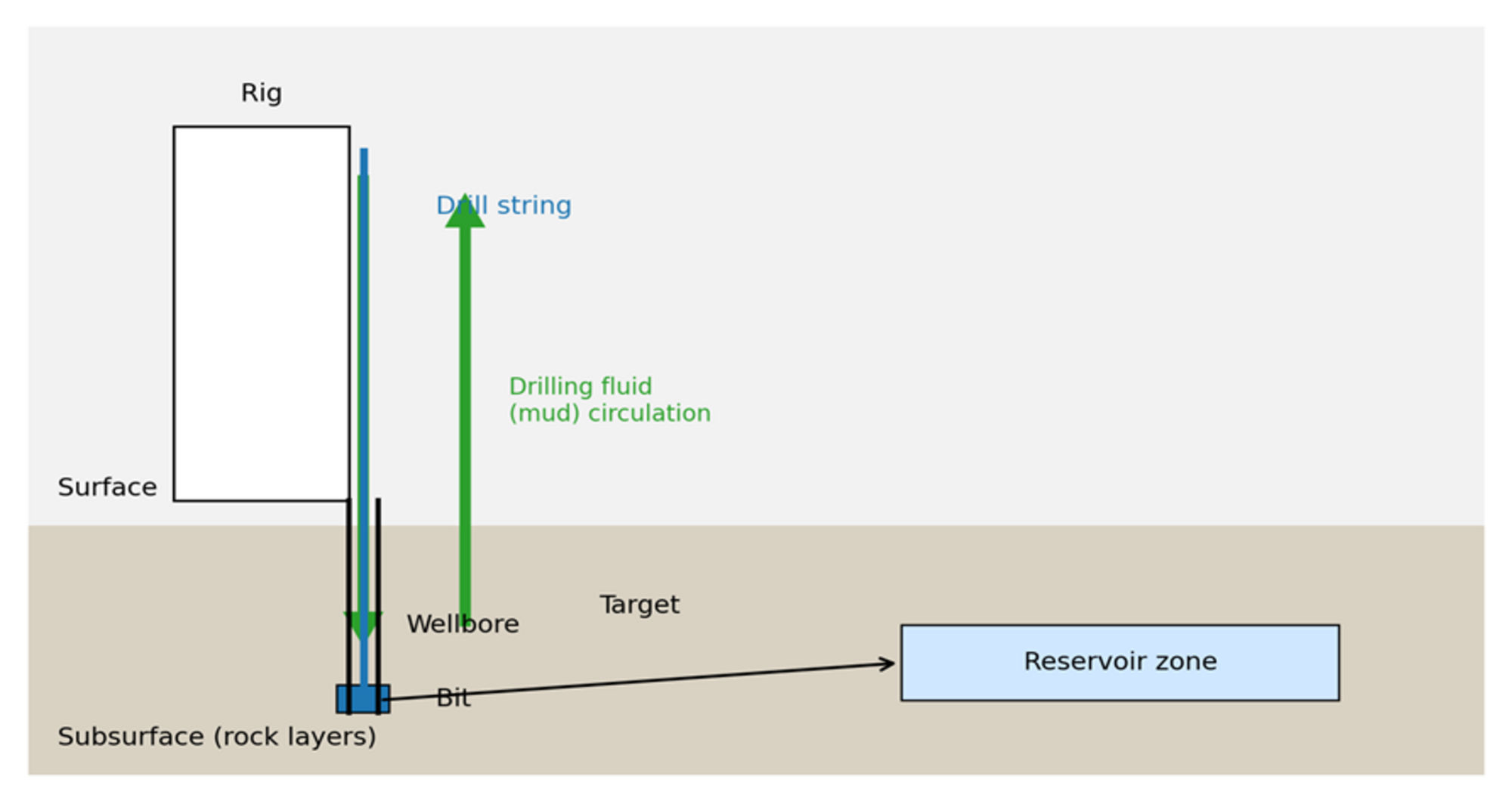 Oil & Gas for beginners: How a Well is drilled, Controlled, and ...
