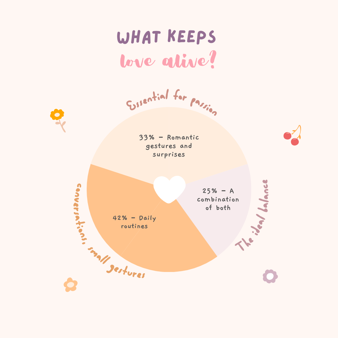 Romance vs. routine: Which one keeps love alive? | London Daily News