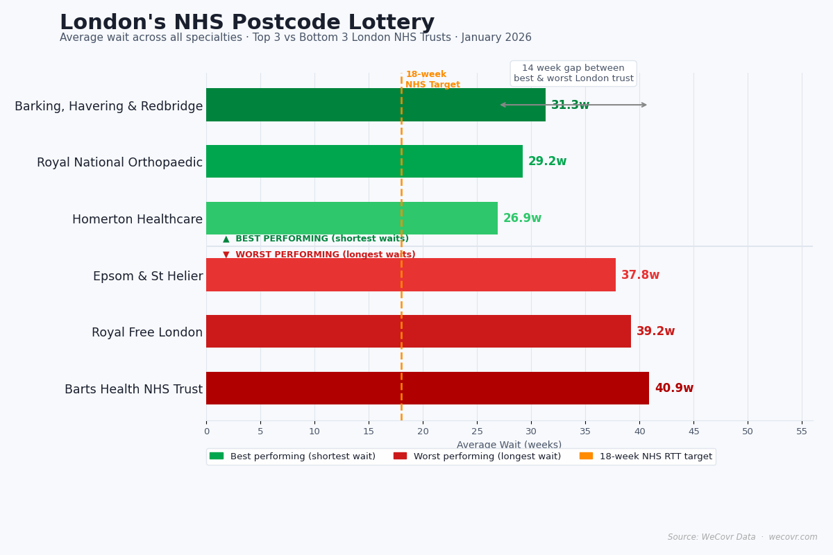 The Hidden Health Divide: How Your London Borough Dictates Your NHS Wait Time