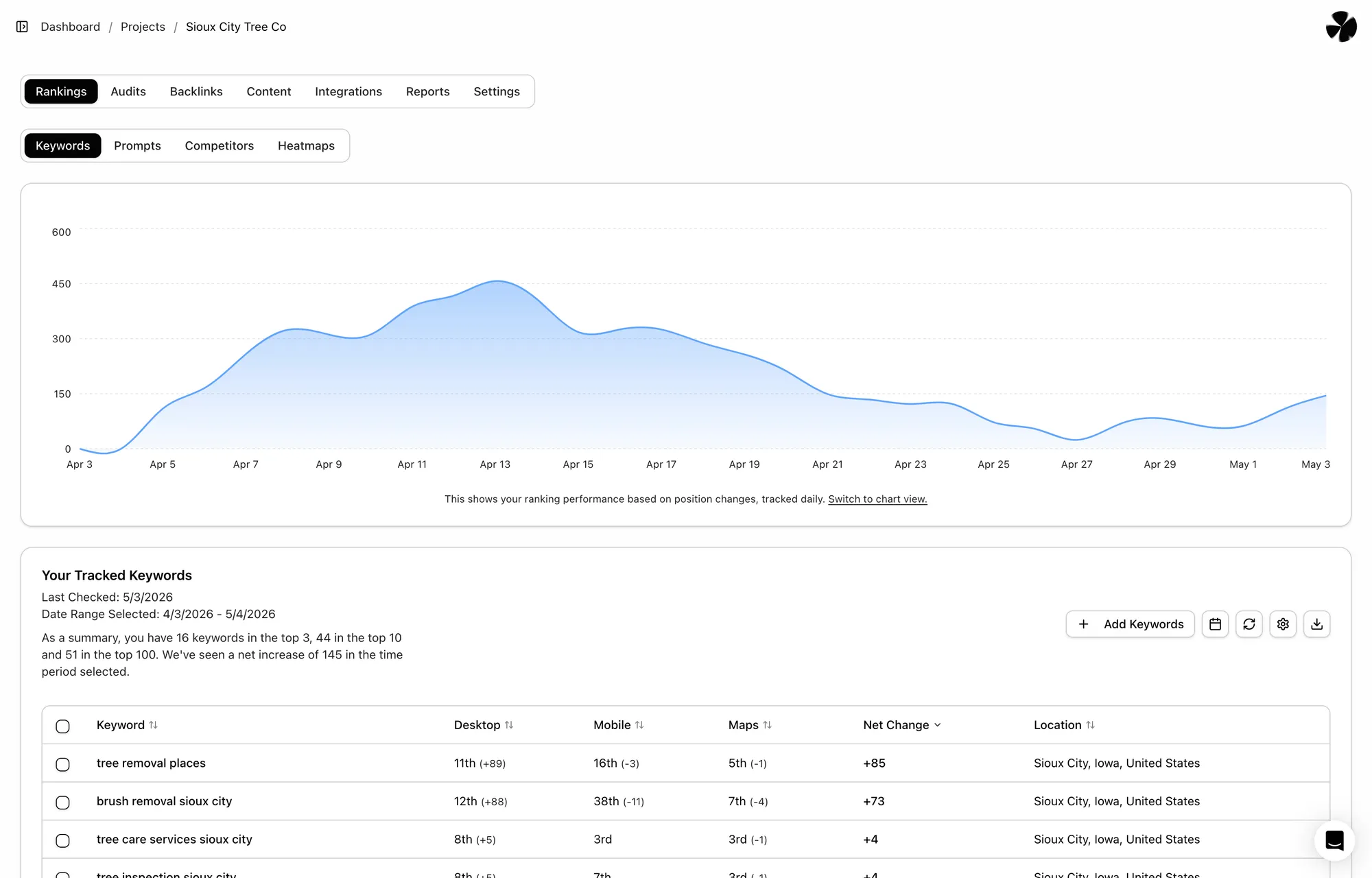 Ranked AI provides AI SEO software and services. 5000+ clients and growing. AI with professional, human implementation. No limit keyword/prompt/heatmap tracking, unlimited content and more