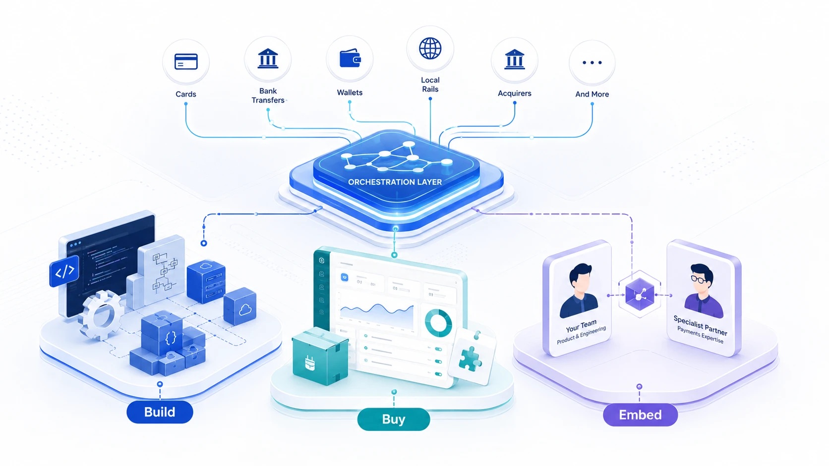 Payment orchestration:  Build vs Buy – and the third option most guides skip